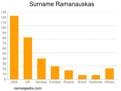 Familiennamen Ramanauskas