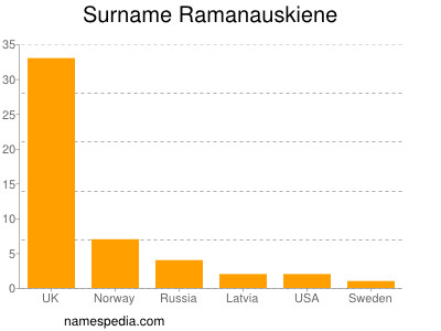 Familiennamen Ramanauskiene