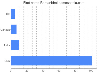 Vornamen Ramanbhai
