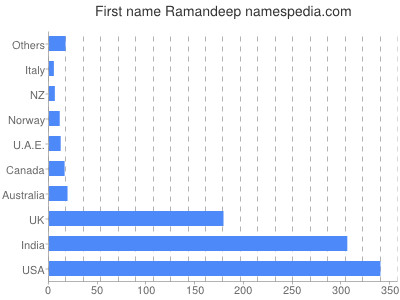 prenom Ramandeep