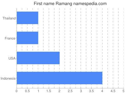 Given name Ramang
