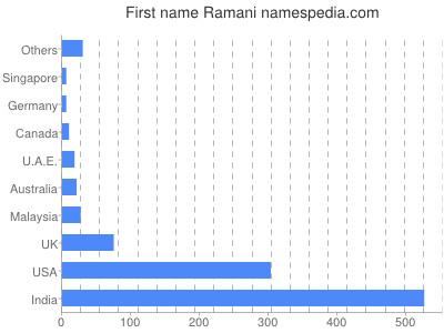 prenom Ramani