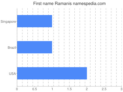 prenom Ramanis