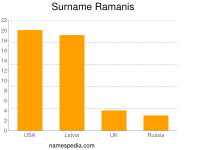 Familiennamen Ramanis