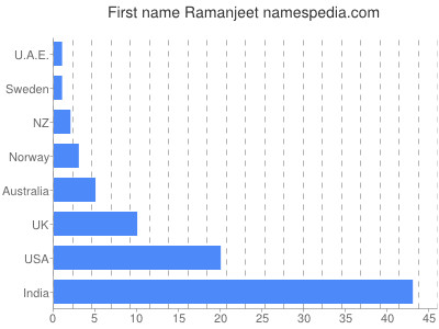 Vornamen Ramanjeet