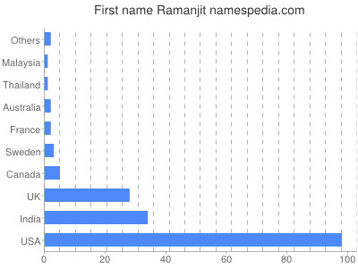 Vornamen Ramanjit