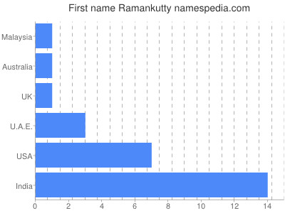Vornamen Ramankutty