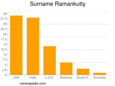 Familiennamen Ramankutty