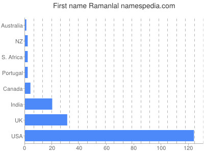 Vornamen Ramanlal