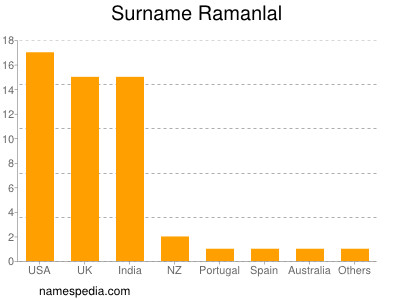 Familiennamen Ramanlal