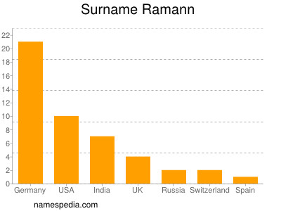 Familiennamen Ramann