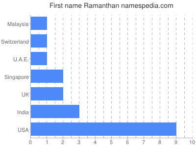 Vornamen Ramanthan