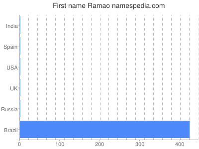 Vornamen Ramao