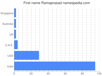 Vornamen Ramaprasad