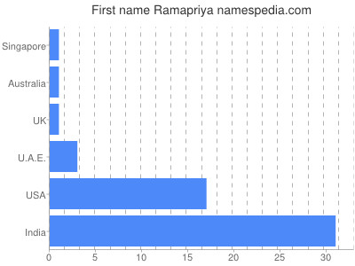 prenom Ramapriya