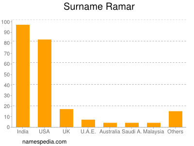 Familiennamen Ramar