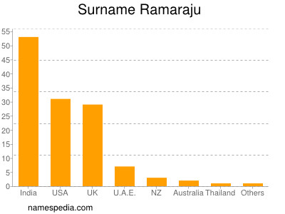 Surname Ramaraju