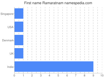 Vornamen Ramaratnam