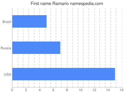 Vornamen Ramario