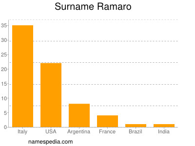 Familiennamen Ramaro