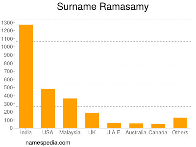 Familiennamen Ramasamy
