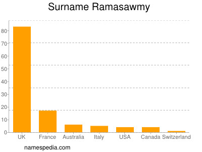 Surname Ramasawmy