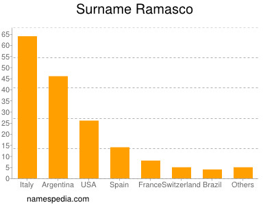 Familiennamen Ramasco