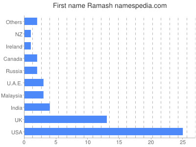prenom Ramash