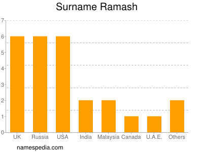 Familiennamen Ramash