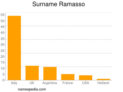 nom Ramasso