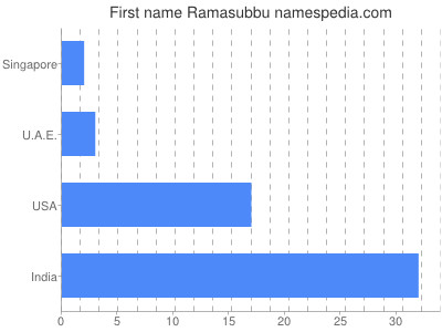 Given name Ramasubbu
