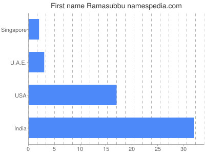 Vornamen Ramasubbu