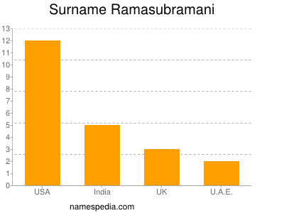 Familiennamen Ramasubramani