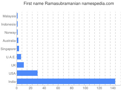 Vornamen Ramasubramanian