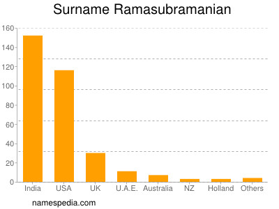 Familiennamen Ramasubramanian