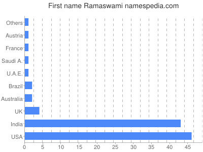 Given name Ramaswami