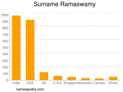 Familiennamen Ramaswamy