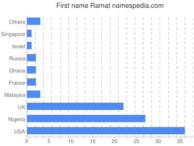 prenom Ramat