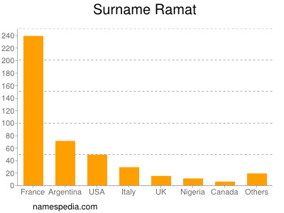 Familiennamen Ramat