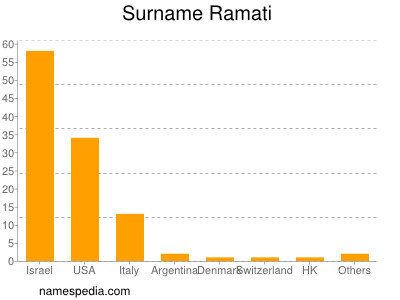Familiennamen Ramati