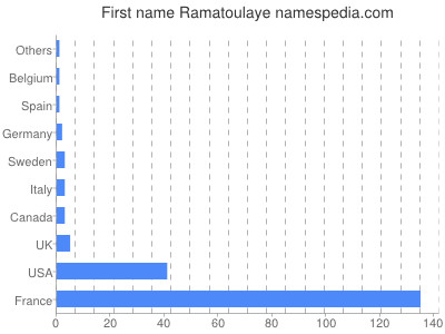 prenom Ramatoulaye