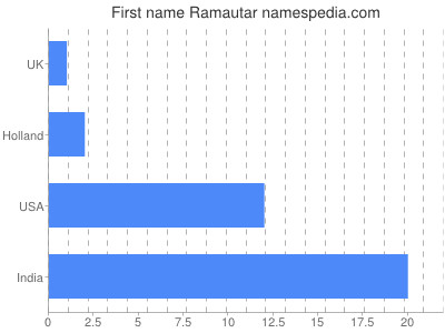 Vornamen Ramautar