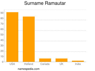 Familiennamen Ramautar