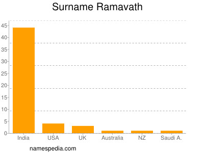 Familiennamen Ramavath