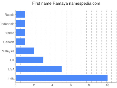 prenom Ramaya
