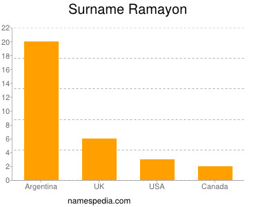 Familiennamen Ramayon