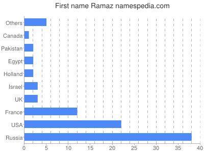 Vornamen Ramaz