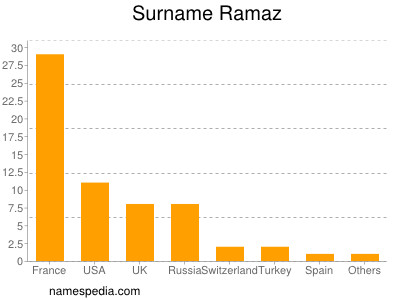 Surname Ramaz