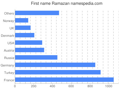 Vornamen Ramazan