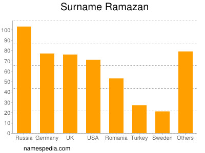 Familiennamen Ramazan